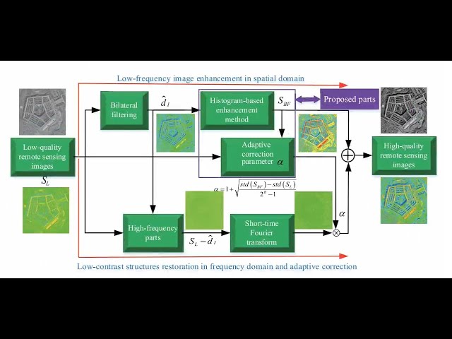 Digital image processing in MATLAB:: session one