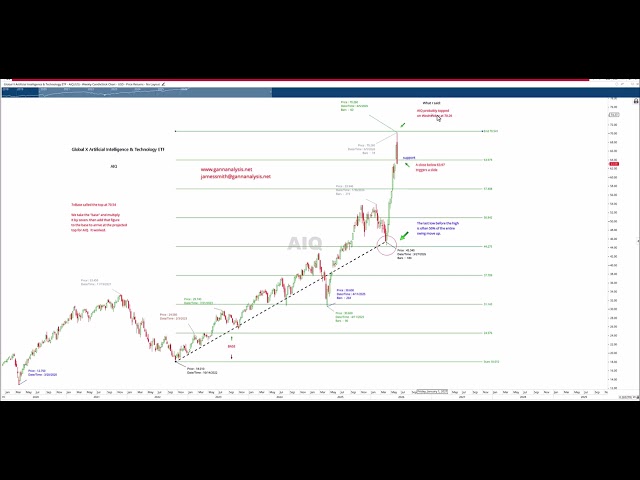 AIQ and the AI Bubble.  The bubble has popped
