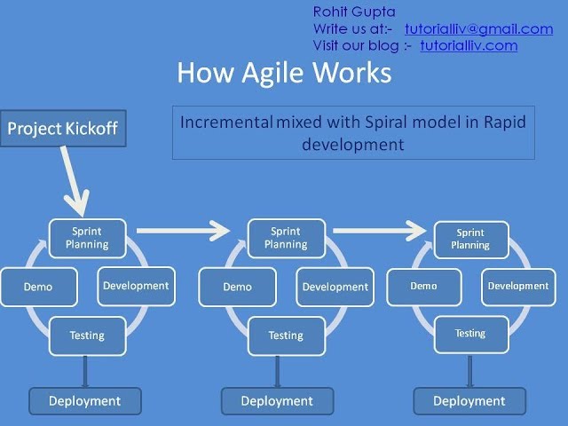 Lecture 4.8 : AGILE METHODOLOGY || Tools Used in Agile || Agile Terminologies (English Session 2)