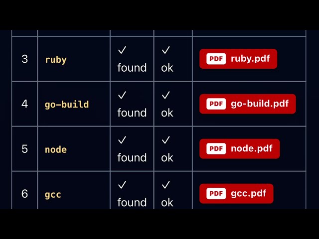 I Built a FREE Tool That Turns ANY Linux Manual Into a Searchable PDF With Live URLs — 50,000+ Docs!