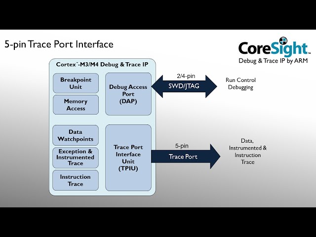 Trace Tutorial for ARM® Cortex-™ M