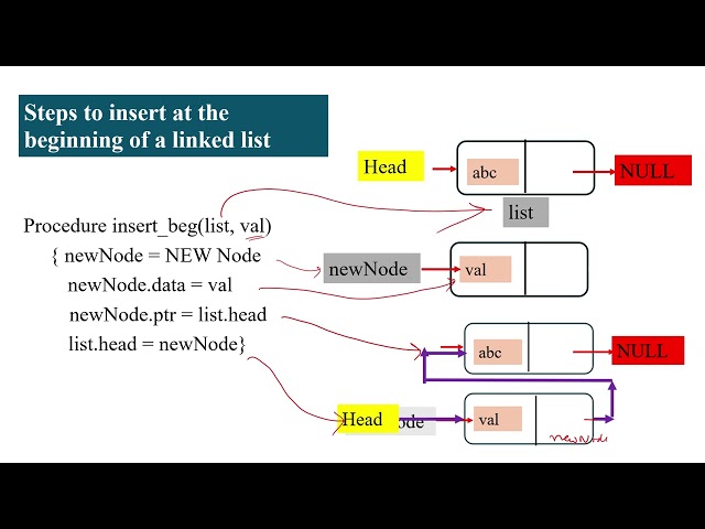 Linked List Operations -  Insertion