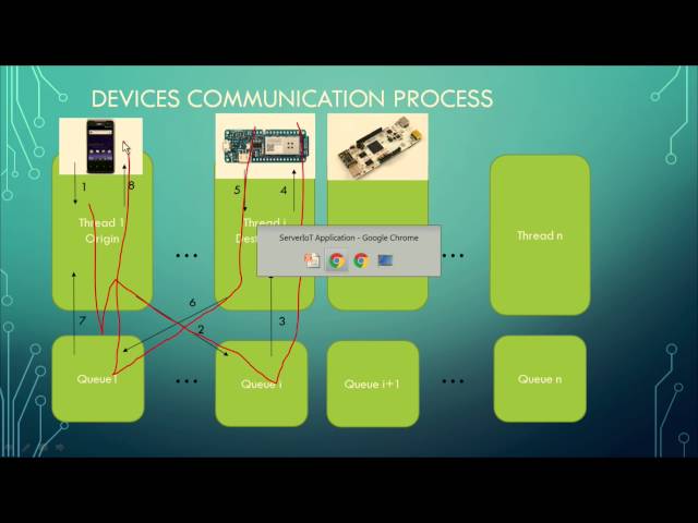 Joaquin Berenguer - Server for IoT devices and Mobile devices using Wifi Network,
