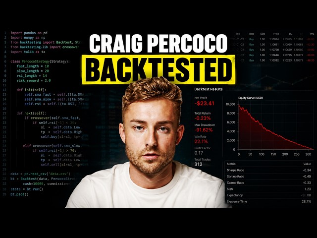 I Backtested Craig Percoco's Trading Strategy.... Does it Work?