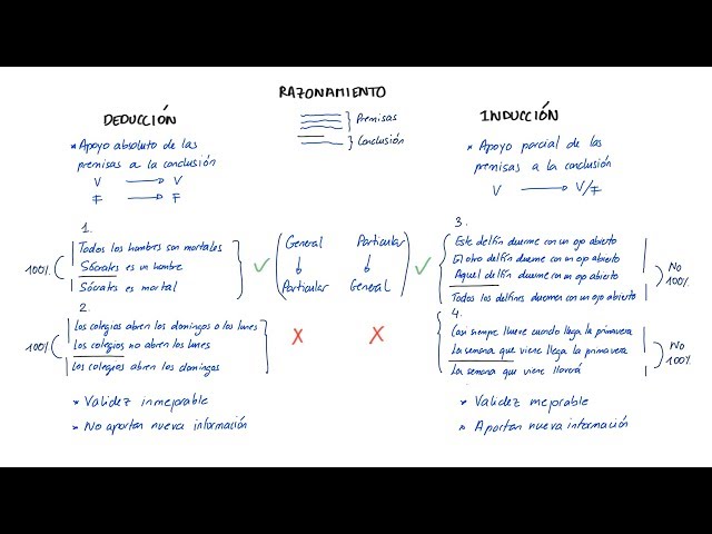 Razonamientos DEDUCTIVOS e INDUCTIVOS (Español)