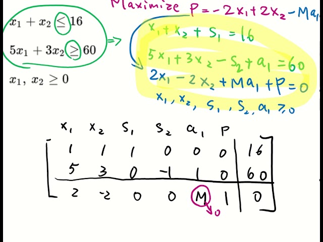 Finite Math: Simplex Method with Mixed Constraints- Minimization