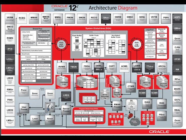Oracle Database Architecture