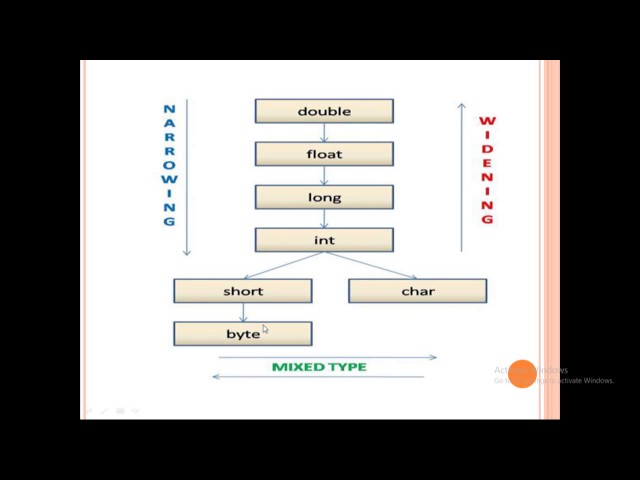 JAVA - Super Type and Sub Type in JAVA