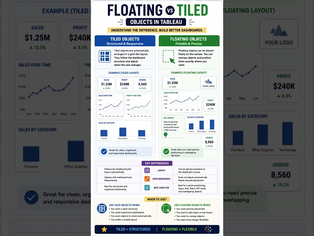 Tableau Floating vs Tiled Objects 🔥 | Know the Difference in 60 Seconds! #Tableau