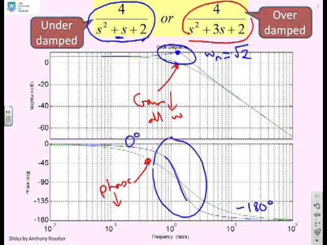 Bode diagrams 17  - quadratic factors and resonance