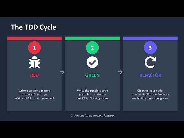 Test-Driven Development Explained | Red → Green → Refactor