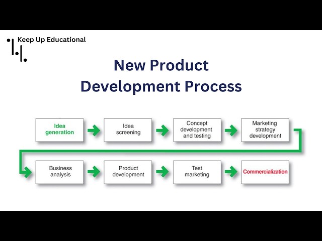 The 8 Stages of New Product development - What is Product Development? Marketing