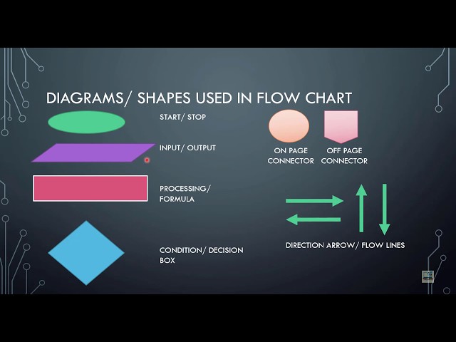 Algorithm and Flowchart | Class 8 | ThinkComputer