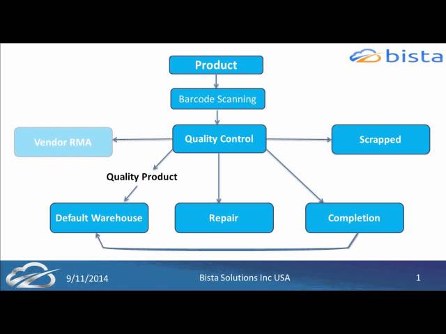 How to Minimize the Risk & Track Inventories in Telecom Company