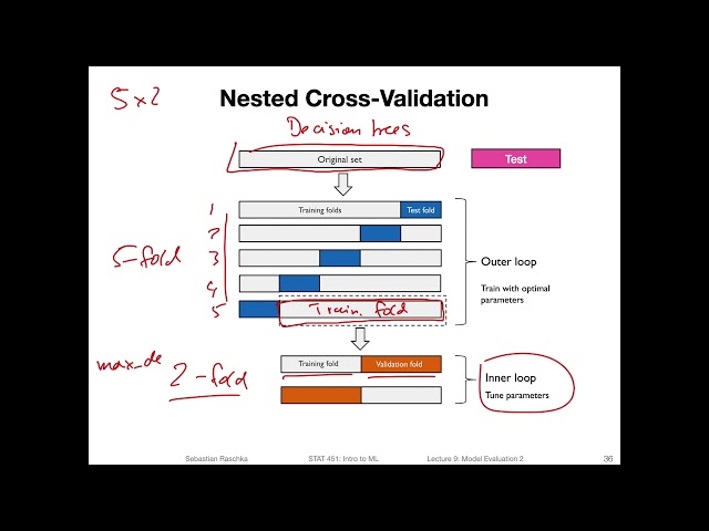 11.5 Nested CV for Algorithm Selection (L11 Model Eval. Part 4)