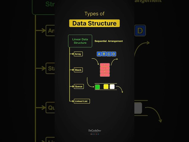 Data Types Explained in 60 Seconds #DataTypes