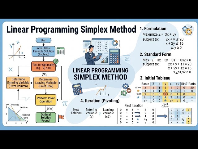 Linear programming in simplex method.easily solution #tu 