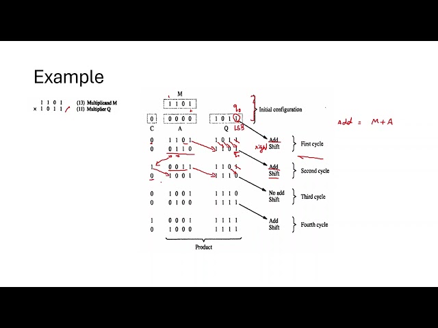 Multiplication of Positive Numbers (Sequential circuit binary multiplier)