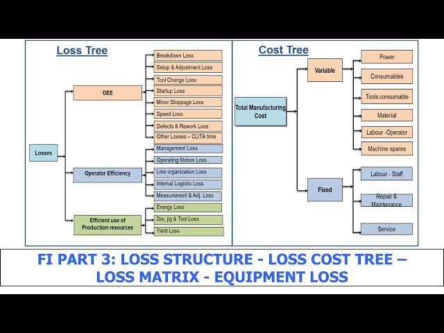 FI Part 3 - Loss Structure - Loss Cost Tree - Loss Matrix - Equipment Loss | TPM Excellent Program
