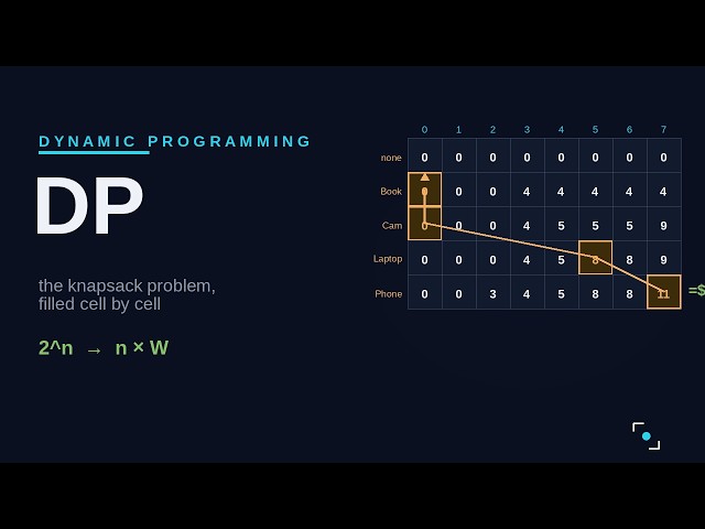 The Knapsack Problem: Dynamic Programming (Animated)