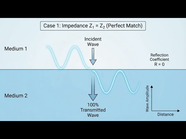 Lesson 7 - Chapter 15: Reflection at Boundaries | EM Wave Propagation