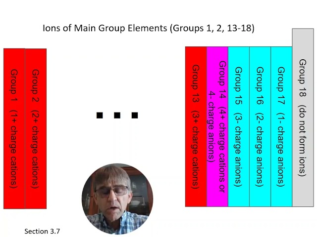 Chemistry 3 7 Molecular and Ionic Compounds