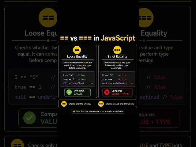 ⚡ `==` vs `===` in JavaScript — know the difference!