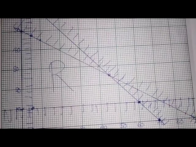 Linear Programming - Deriving Inequalities From A Paragraph || Maximum Profit ||
