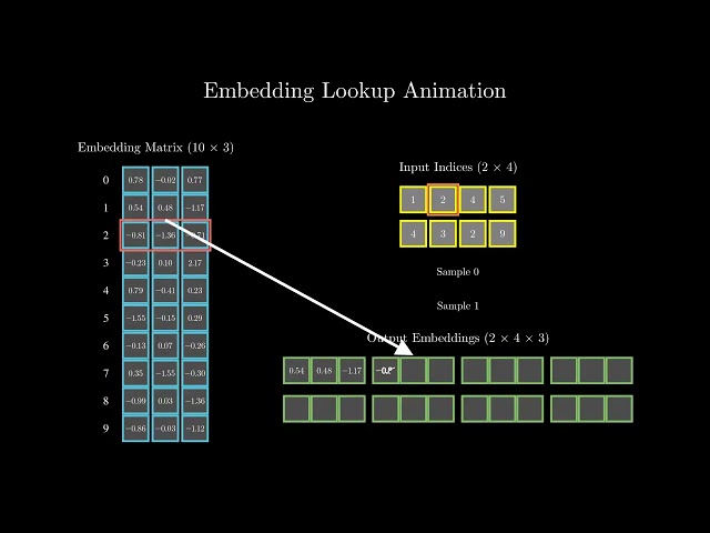 Pytorch Embedding Lookup Explained  | Neural Network Visualization