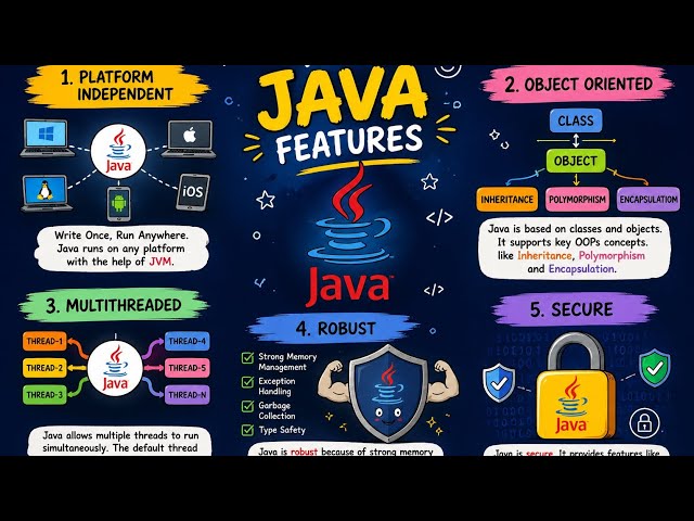 Java Interview Basics: Important Features of Java | Top 5 Features of Java in 60 Seconds ☕🚀 