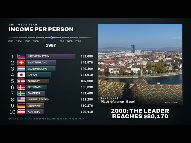 Income per Person: Top 10 Countries, 1962–2025