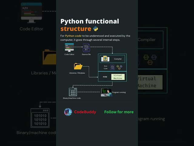 How Python Code Works Behind the Scenes! 🐍⚙️ | Python Execution Flow Explained #python