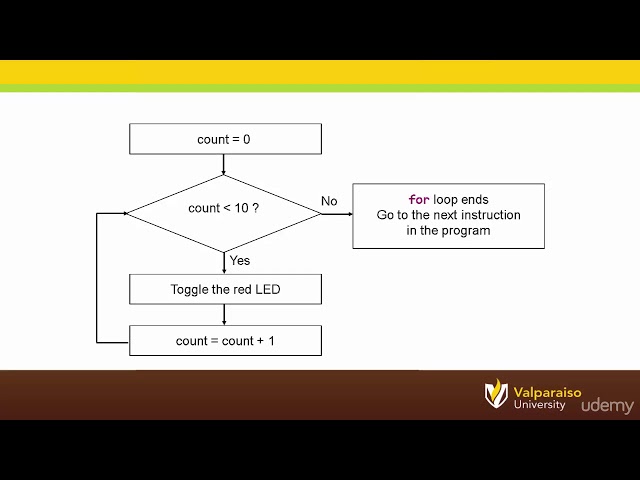 029 What Is a Flow Chart - Microcontrollers and the C Programming Language