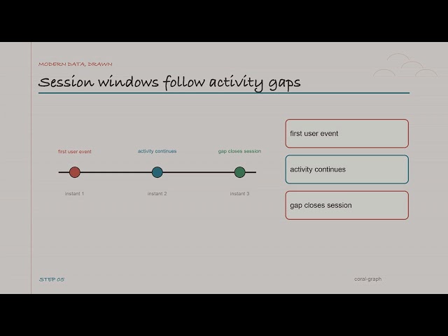 Flink Windows and Triggers Explained Simply | Modern Data, Drawn