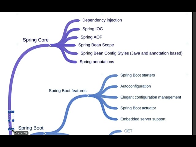 Why you need to learn Spring Core basics before learning Spring Boot