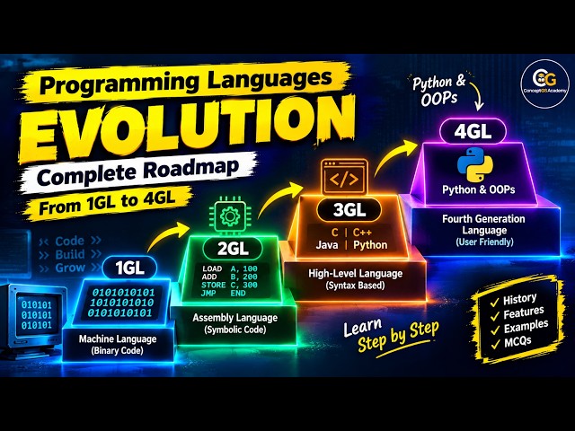 ​Programming Languages की A से Z कहानी: 1GL से 4GL, C, Python & OOPs एक ही Video में! 🔥
