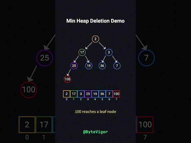 Heap Deletion Explained in 3 Minutes