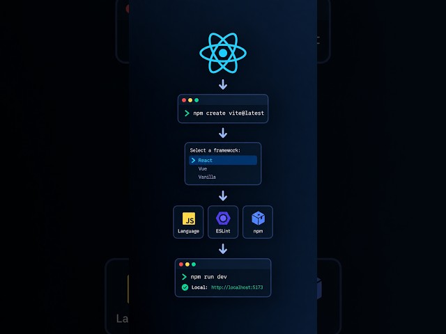 Create a React App with Vite