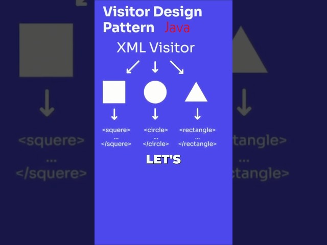 Mastering the Visitor Pattern: XML Shape Export Explained #coding #designpatterns #programming #java