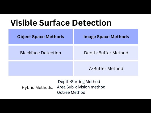 Visible Surface Detection in Computer Graphics