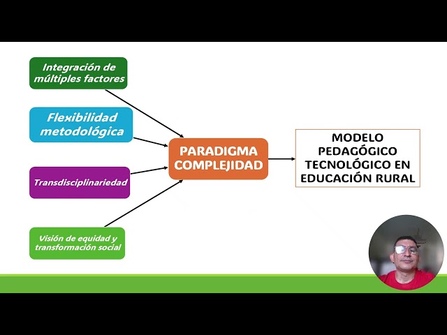 El Paradigma de la Complejidad como Eje Epistemológico del Problema de Investigación