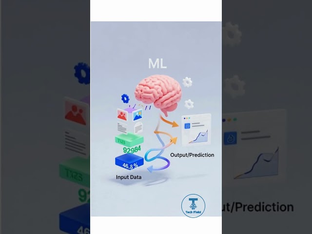 Complete Machine Learning Guide 2026 🚀 🤔| Career & Roadmap #new #techfield #ytshorts #short #ML