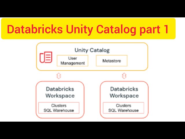 Databricks Unity Catalog part1 what is databricks unity catalog? #unitycatalog #databricks #catalog