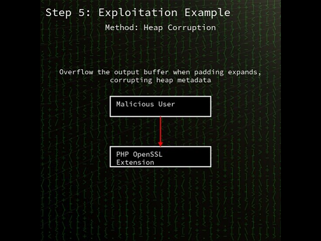 PHP 8.2/8.3/8.4/8.5: heap-based buffer overflow in AES-WRAP-PAD implementation...(CVE-2026-14355)