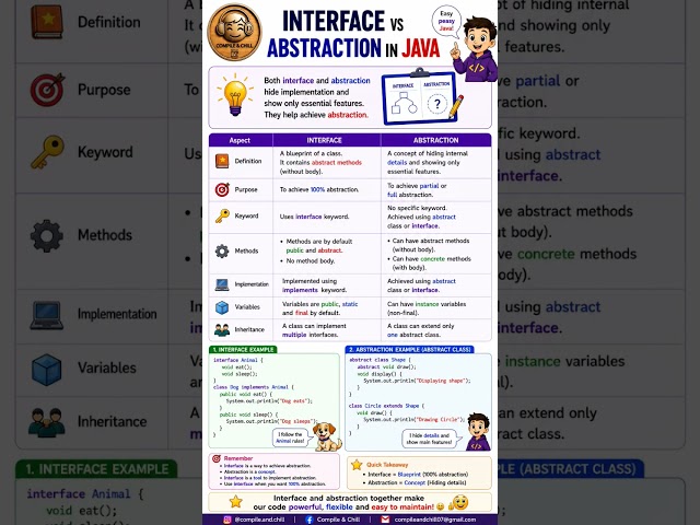 🚀 Interface vs Abstraction in Java! ⚔️ Know the key difference 💡 Comment 💬 Subscribe us 🔔🔥