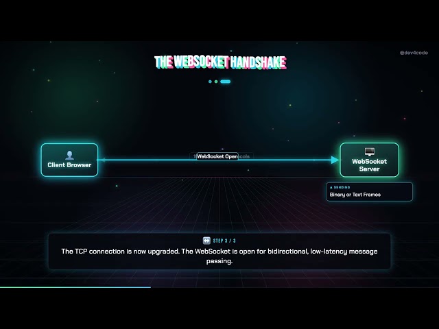 WebSockets: Instant, Bidirectional Communication for the Web