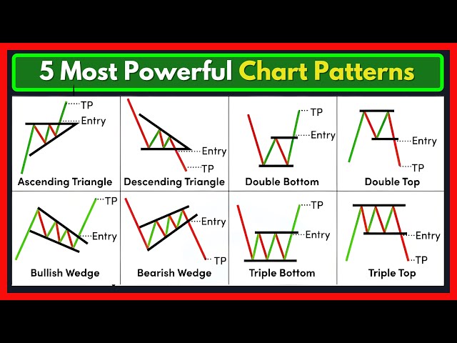 5 Most powerful chart pattern with Price Action