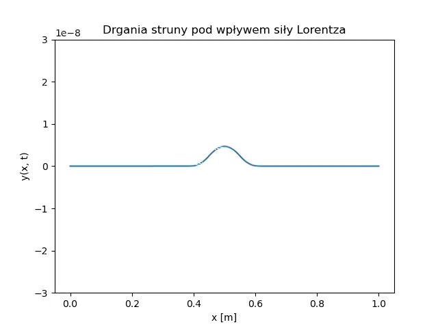 Lorentz force acting on a musical string with harmonics no. 1