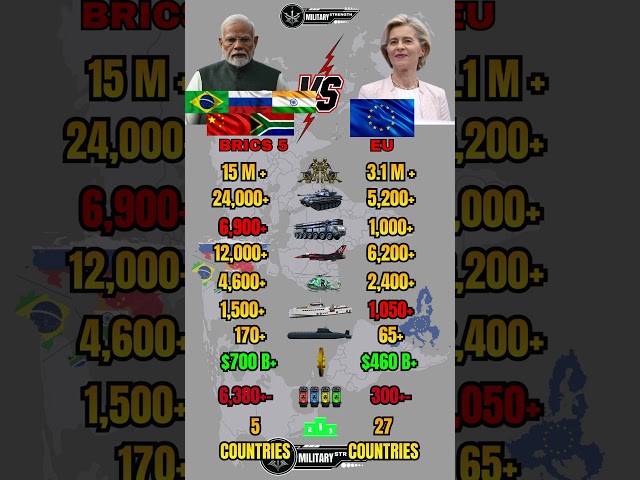BRICS vs European Union Military Power Comparison 2026