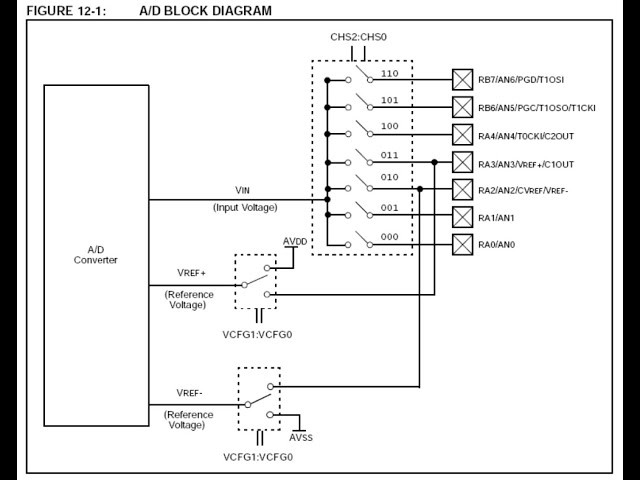 Equipos Microprogramables. PIC16F88. ADC. Clase 20160401